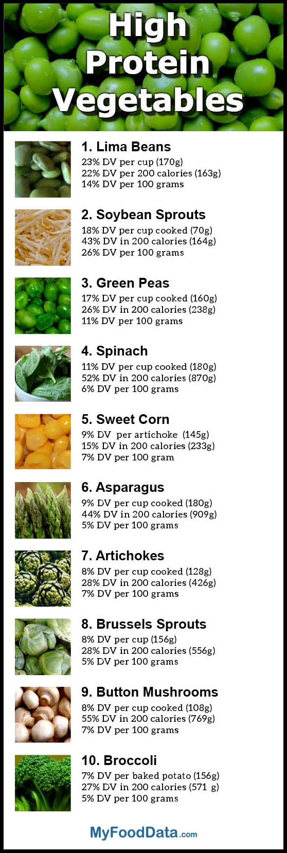 Vegetables High In Protein