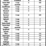 List Of Carbs In Vegetables