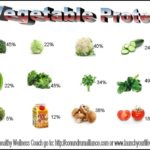 Fruits And Vegetables With Protein